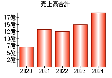 売上高合計