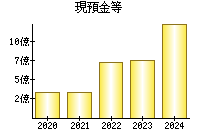 現預金等