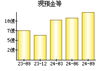 現預金等