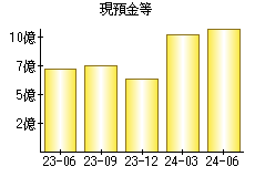 現預金等