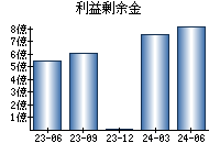 利益剰余金