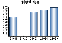 利益剰余金