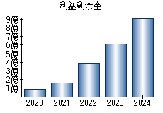 利益剰余金