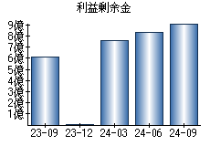 利益剰余金