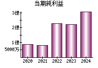 当期純利益