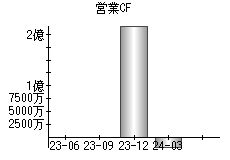 営業活動によるキャッシュフロー