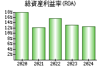 総資産利益率(ROA)