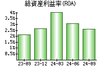 総資産利益率(ROA)