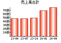 売上高合計