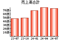 売上高合計