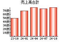 売上高合計