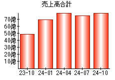 売上高合計