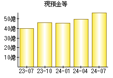 現預金等