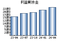 利益剰余金