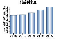 利益剰余金