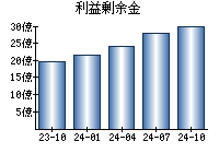 利益剰余金