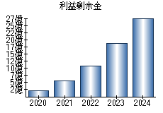 利益剰余金