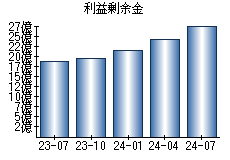 利益剰余金