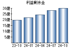 利益剰余金