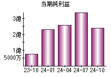 当期純利益