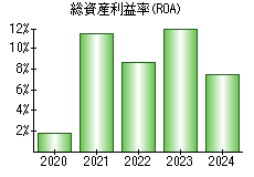 総資産利益率(ROA)