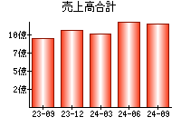 売上高合計