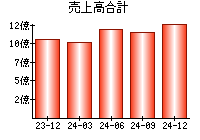 売上高合計