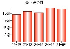 売上高合計