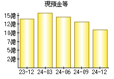 現預金等