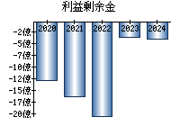 利益剰余金