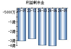 利益剰余金