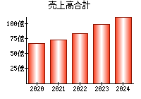 売上高合計