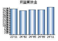 利益剰余金