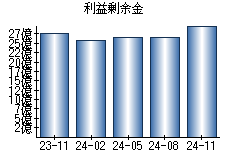 利益剰余金