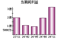 当期純利益