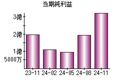 当期純利益