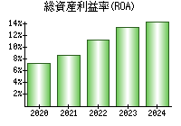 総資産利益率(ROA)