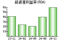 総資産利益率(ROA)