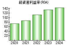 総資産利益率(ROA)