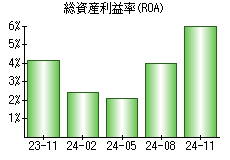 総資産利益率(ROA)