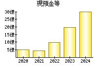 現預金等