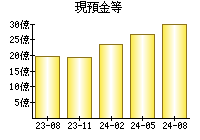 現預金等