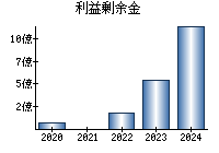 利益剰余金