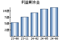 利益剰余金