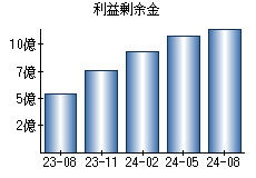 利益剰余金