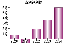 当期純利益