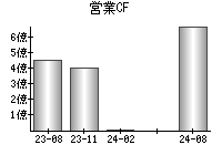 営業活動によるキャッシュフロー