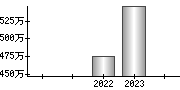 平均年収（単独）