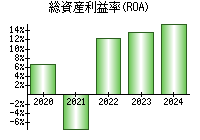 総資産利益率(ROA)