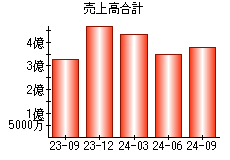 売上高合計